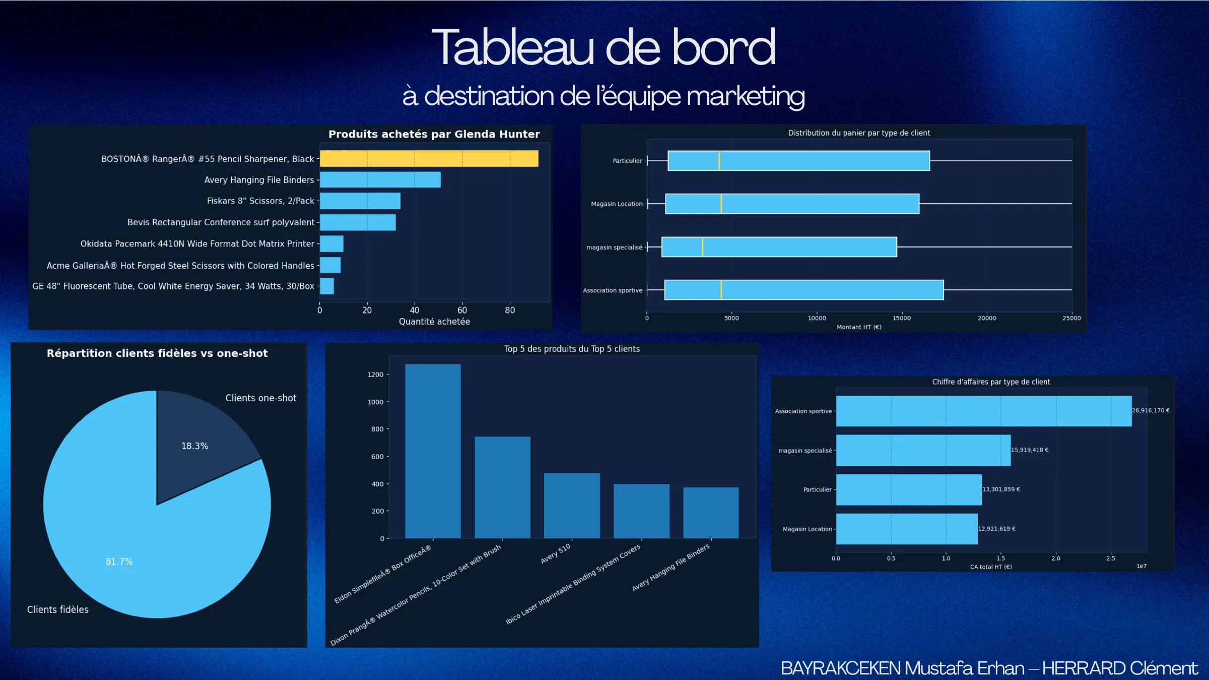 Tableau de bord marketing : cinq graphiques sur fond bleu marine.