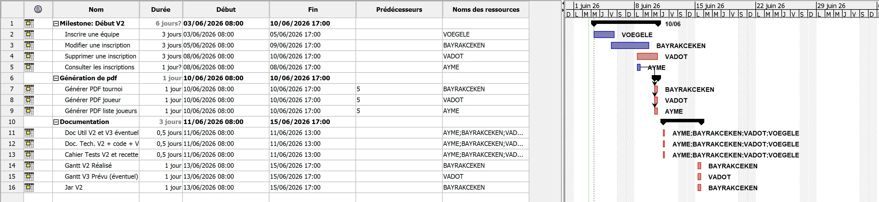 Gantt prévisionnel de la version 2.